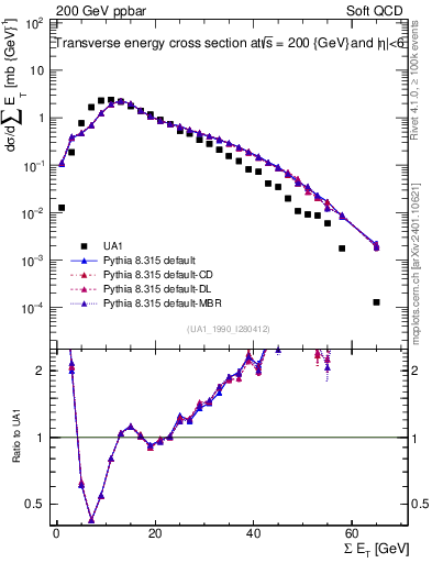 Plot of sumEt in 200 GeV ppbar collisions