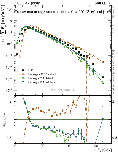 Plot of sumEt in 200 GeV ppbar collisions