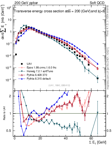 Plot of sumEt in 200 GeV ppbar collisions
