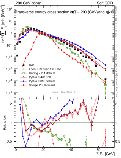 Plot of sumEt in 200 GeV ppbar collisions