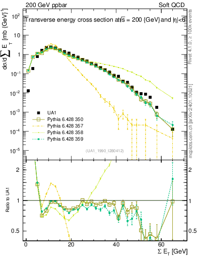 Plot of sumEt in 200 GeV ppbar collisions