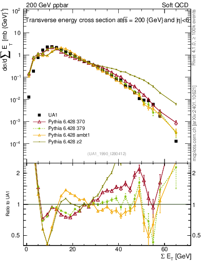 Plot of sumEt in 200 GeV ppbar collisions