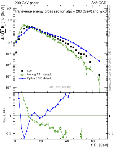 Plot of sumEt in 200 GeV ppbar collisions
