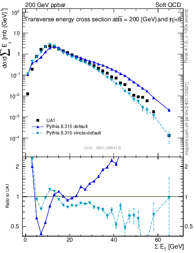 Plot of sumEt in 200 GeV ppbar collisions
