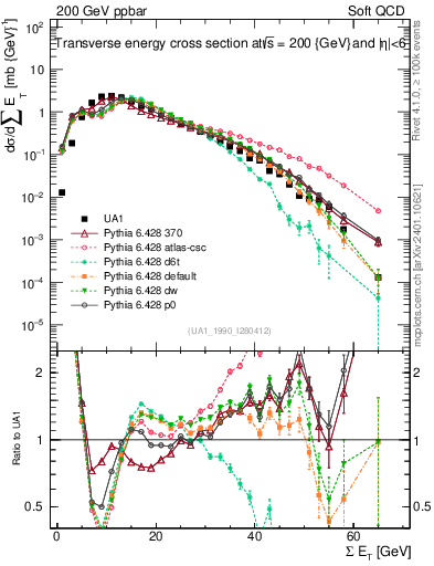 Plot of sumEt in 200 GeV ppbar collisions