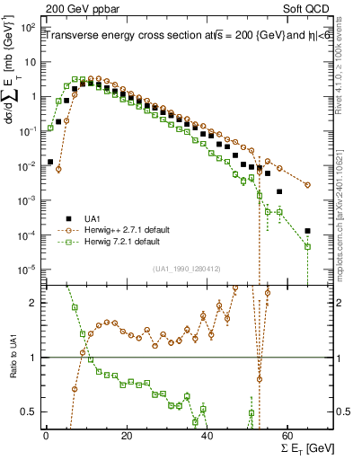 Plot of sumEt in 200 GeV ppbar collisions