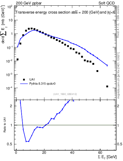 Plot of sumEt in 200 GeV ppbar collisions