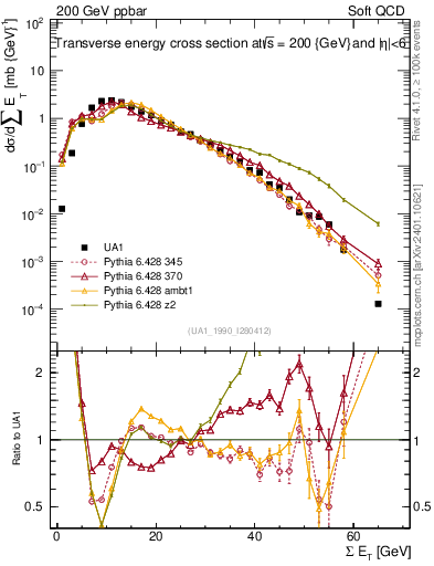 Plot of sumEt in 200 GeV ppbar collisions