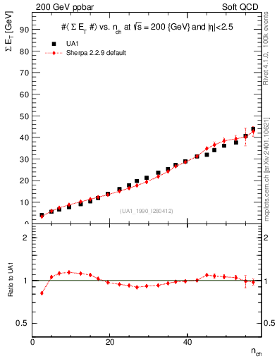 Plot of sumEt-vs-nch in 200 GeV ppbar collisions