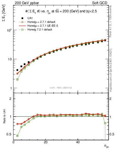 Plot of sumEt-vs-nch in 200 GeV ppbar collisions