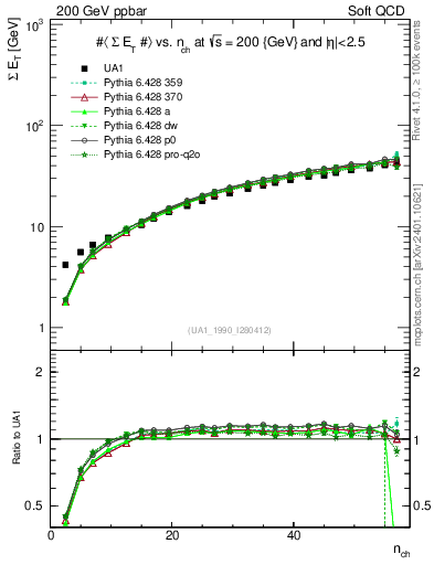 Plot of sumEt-vs-nch in 200 GeV ppbar collisions
