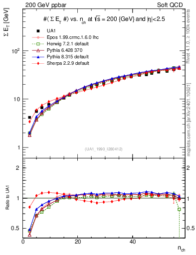 Plot of sumEt-vs-nch in 200 GeV ppbar collisions