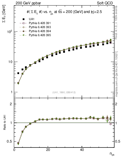 Plot of sumEt-vs-nch in 200 GeV ppbar collisions
