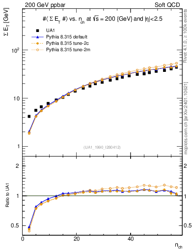 Plot of sumEt-vs-nch in 200 GeV ppbar collisions