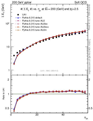 Plot of sumEt-vs-nch in 200 GeV ppbar collisions