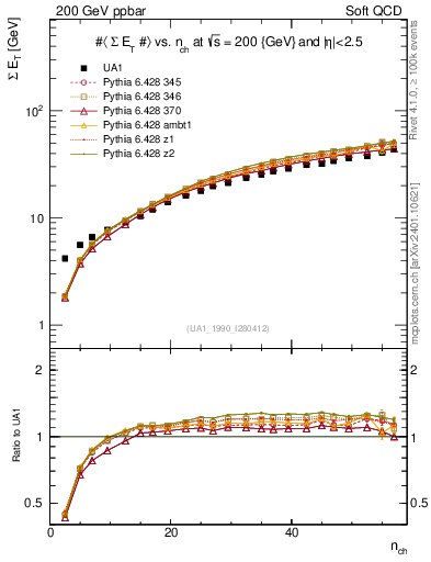 Plot of sumEt-vs-nch in 200 GeV ppbar collisions