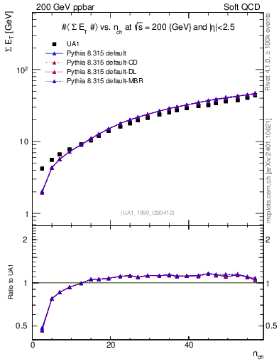 Plot of sumEt-vs-nch in 200 GeV ppbar collisions