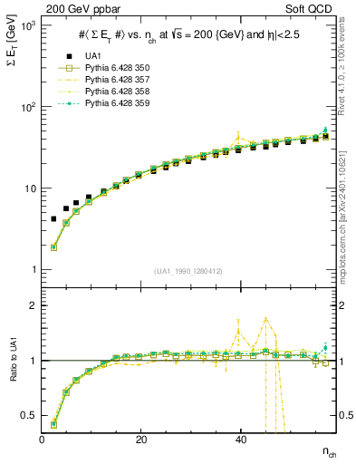 Plot of sumEt-vs-nch in 200 GeV ppbar collisions