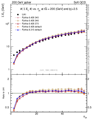 Plot of sumEt-vs-nch in 200 GeV ppbar collisions