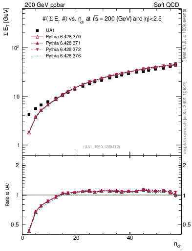 Plot of sumEt-vs-nch in 200 GeV ppbar collisions