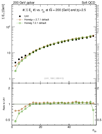 Plot of sumEt-vs-nch in 200 GeV ppbar collisions
