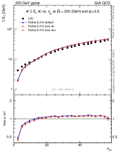 Plot of sumEt-vs-nch in 200 GeV ppbar collisions