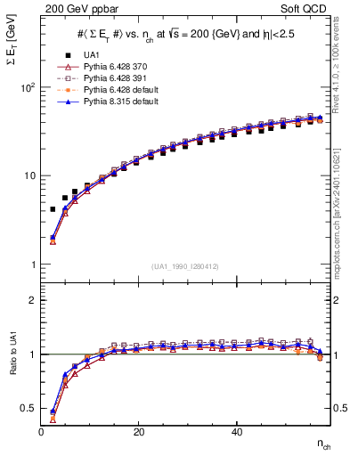 Plot of sumEt-vs-nch in 200 GeV ppbar collisions
