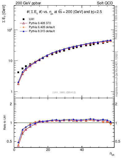 Plot of sumEt-vs-nch in 200 GeV ppbar collisions