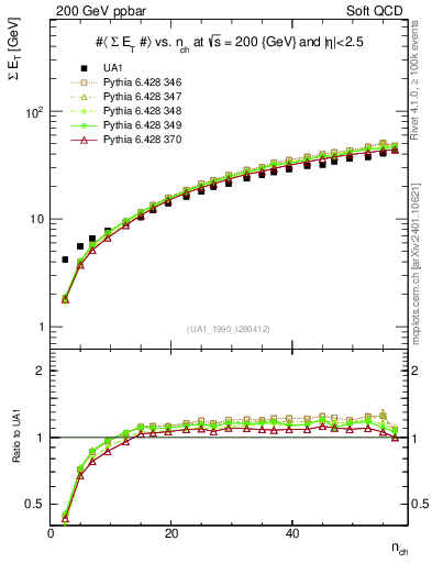 Plot of sumEt-vs-nch in 200 GeV ppbar collisions