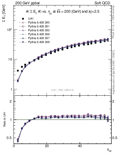 Plot of sumEt-vs-nch in 200 GeV ppbar collisions