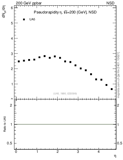 Plot of eta in 200 GeV ppbar collisions