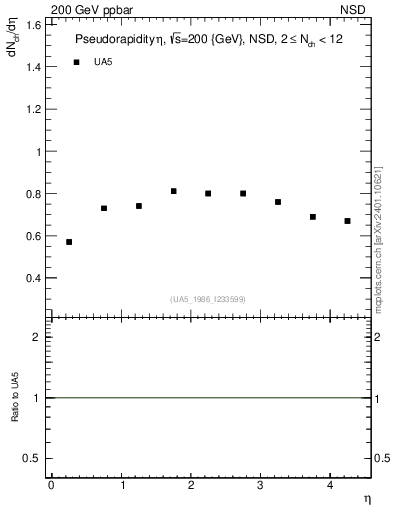 Plot of eta in 200 GeV ppbar collisions