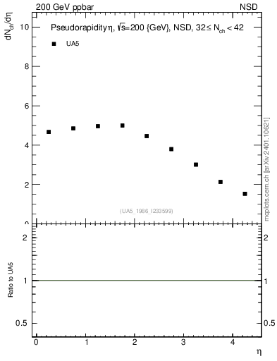 Plot of eta in 200 GeV ppbar collisions