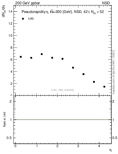 Plot of eta in 200 GeV ppbar collisions