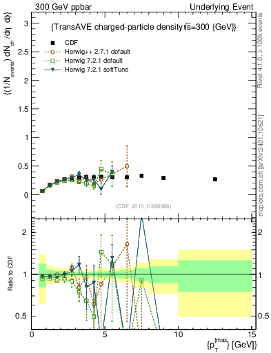 Plot of nch-vs-pt-trnsAve in 300 GeV ppbar collisions