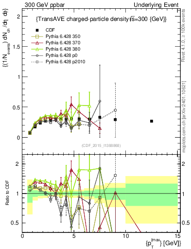 Plot of nch-vs-pt-trnsAve in 300 GeV ppbar collisions