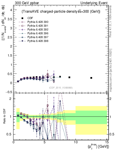 Plot of nch-vs-pt-trnsAve in 300 GeV ppbar collisions