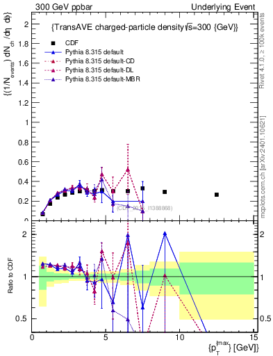Plot of nch-vs-pt-trnsAve in 300 GeV ppbar collisions