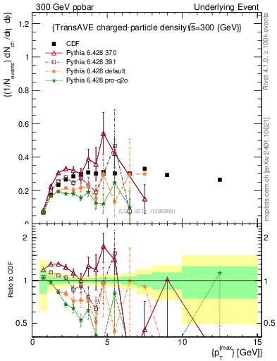 Plot of nch-vs-pt-trnsAve in 300 GeV ppbar collisions