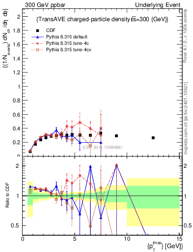 Plot of nch-vs-pt-trnsAve in 300 GeV ppbar collisions