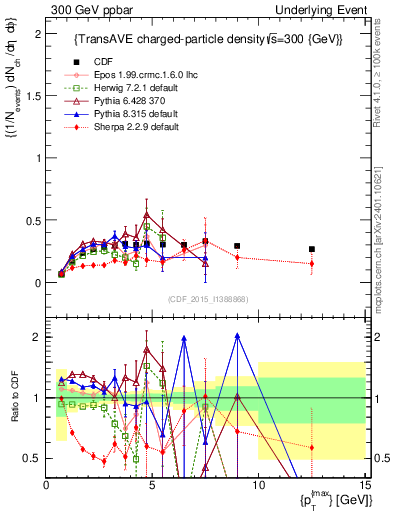 Plot of nch-vs-pt-trnsAve in 300 GeV ppbar collisions