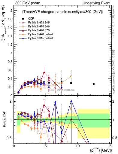Plot of nch-vs-pt-trnsAve in 300 GeV ppbar collisions