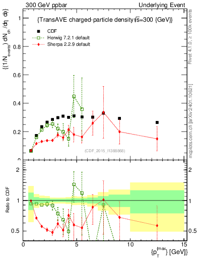 Plot of nch-vs-pt-trnsAve in 300 GeV ppbar collisions