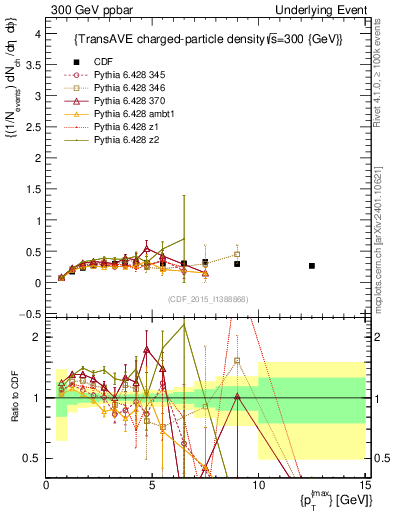 Plot of nch-vs-pt-trnsAve in 300 GeV ppbar collisions