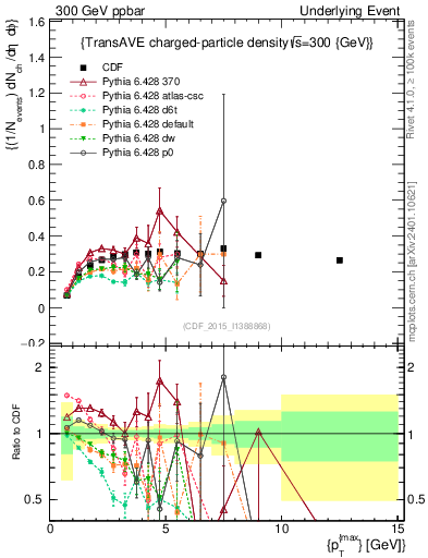 Plot of nch-vs-pt-trnsAve in 300 GeV ppbar collisions