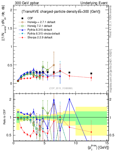 Plot of nch-vs-pt-trnsAve in 300 GeV ppbar collisions