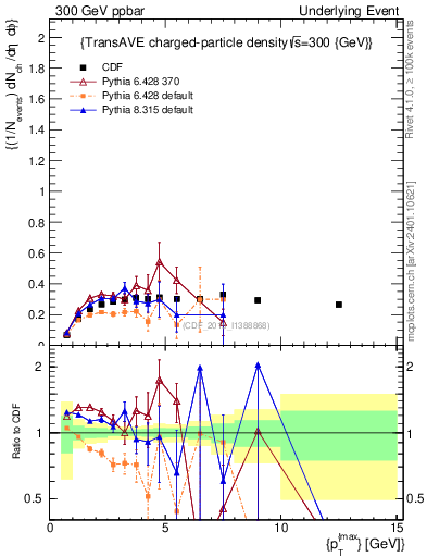 Plot of nch-vs-pt-trnsAve in 300 GeV ppbar collisions