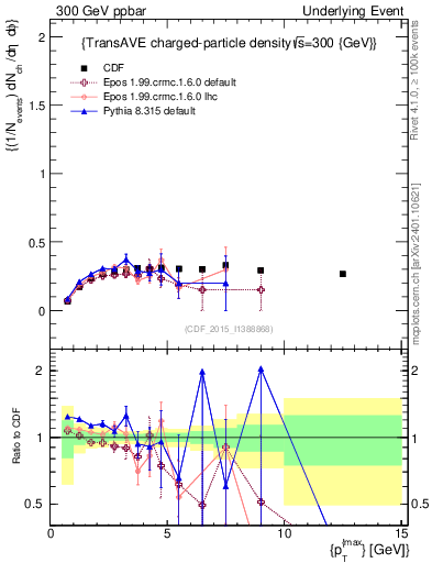 Plot of nch-vs-pt-trnsAve in 300 GeV ppbar collisions