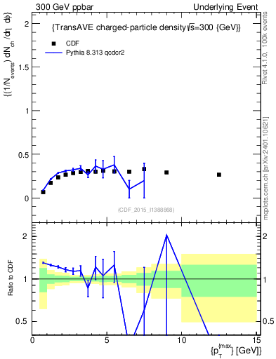 Plot of nch-vs-pt-trnsAve in 300 GeV ppbar collisions
