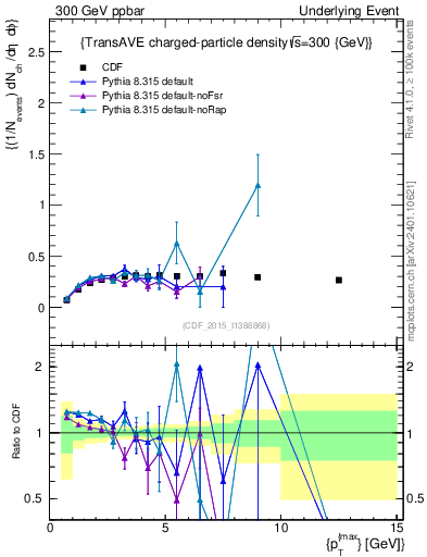 Plot of nch-vs-pt-trnsAve in 300 GeV ppbar collisions